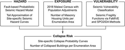 Probabilistic seismic collapse risk assessment of non-engineered masonry buildings in Malawi